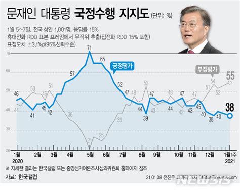 지지율, 38.3% 3주 연속↑수도권 '맑음' PK '흐림' 리얼미터 >尹대통령